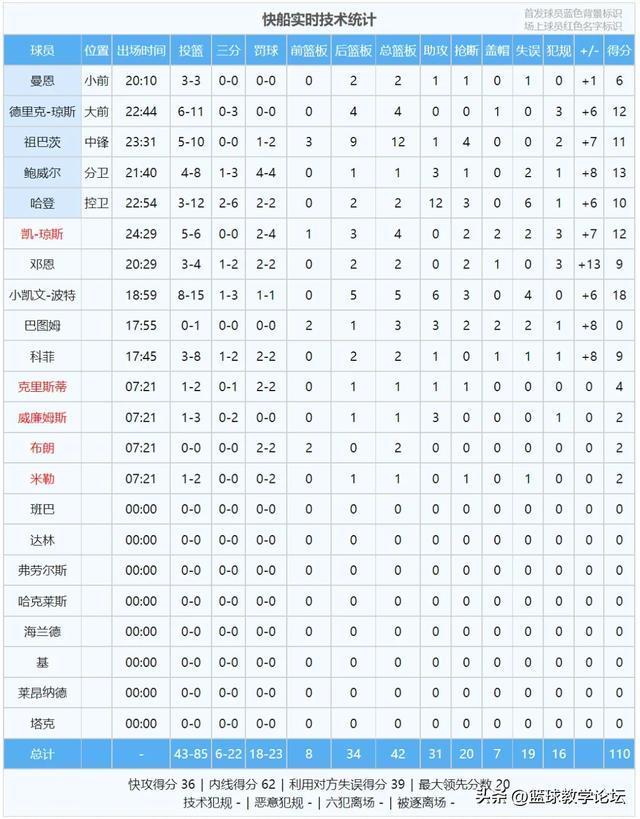 投篮掷中率不到25%！克莱季前赛进球全收录：仍在合适独行侠 手感冰凉待复苏