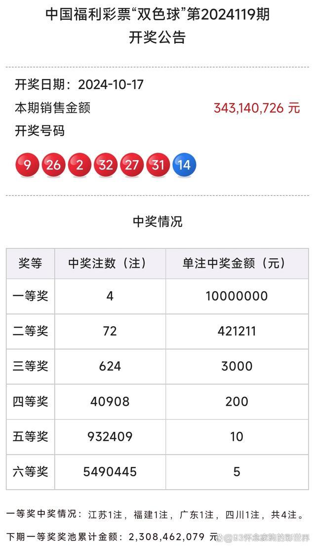 双色球开4注1000万 奖池突破23亿 大奖频出引发热议