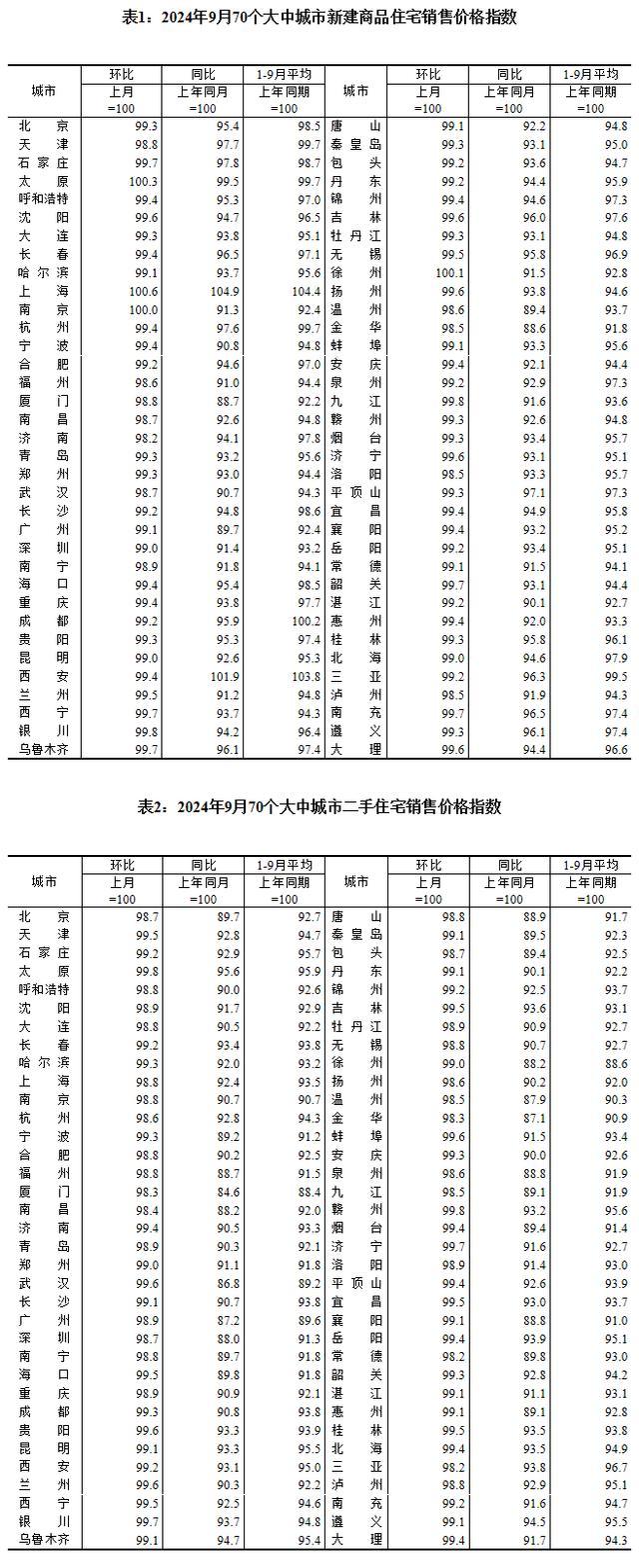 9月中国70城房价环比降幅总体趋稳 月末预期现好转