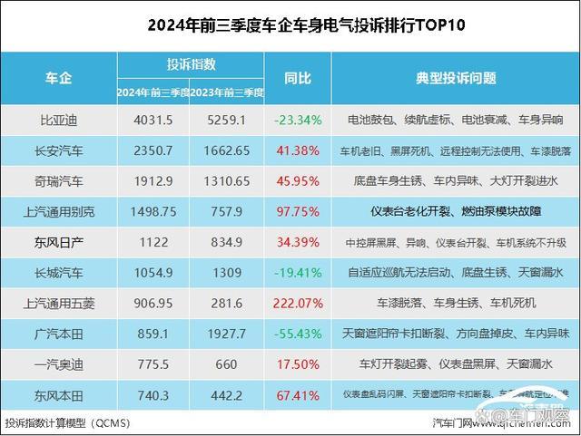 前三季度车企发动机投诉指数排行