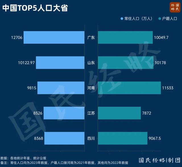 户籍人口第一大省支棱起来了