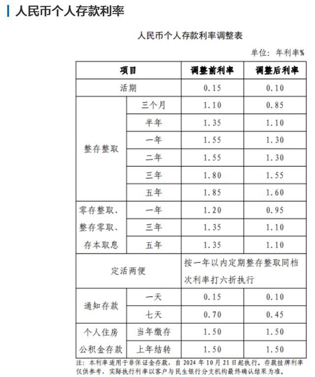 股份制银行降存款率