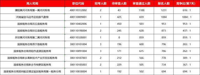 国考河南12个岗位无人报名 捡漏机会来了