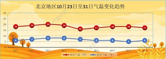 北京未来三天气温回升，早晚寒凉勤添衣 昼夜温差大注意保暖