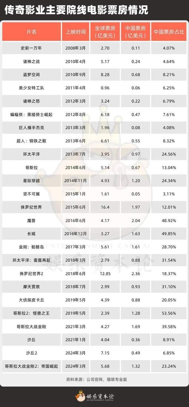 万达传奇“离婚”，万达拿回百亿彩礼，传奇留下沙丘、哥斯拉嫁妆 世纪交易终落幕