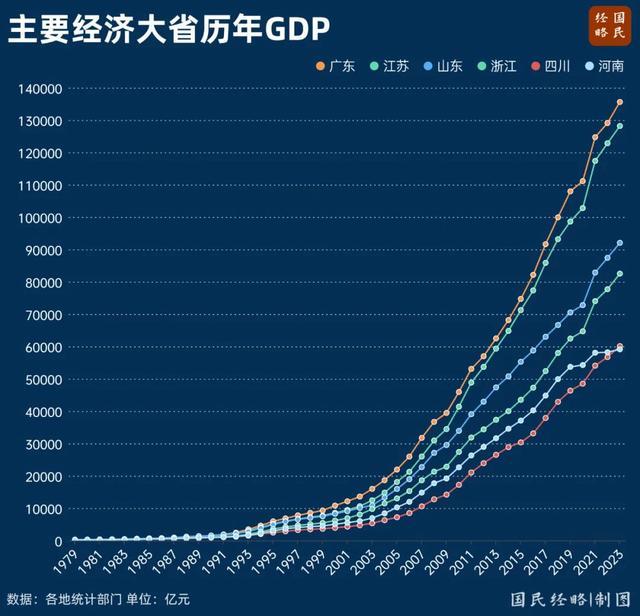 中国第一个14万亿大省，呼之欲出