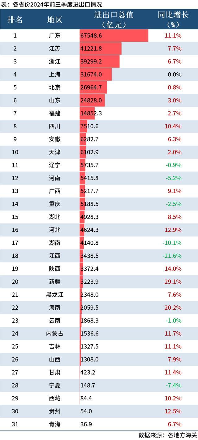 中国第一个14万亿大省，呼之欲出 广东经济稳步向前