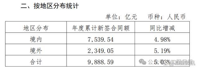 中国建筑前三季度归母净利397.03亿 基建投资稳步增长