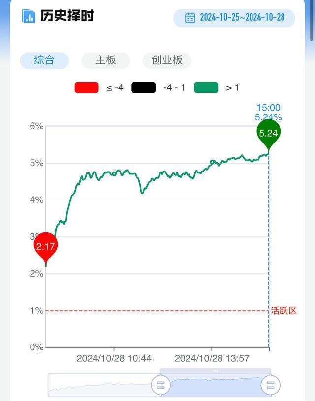 市场全天震荡分化 近300股涨停