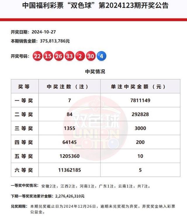 双色球一等奖井喷7注！奖金超780万