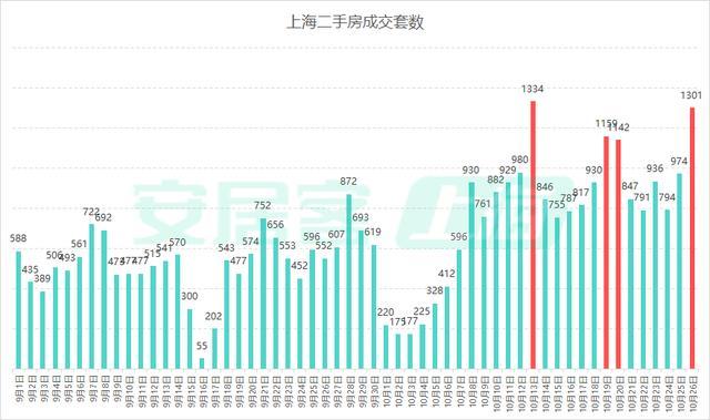 上海二手房10月成交量破2万 年内第二高记录