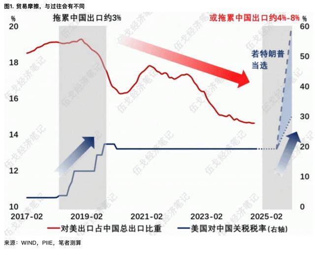 关税对外需影响多大