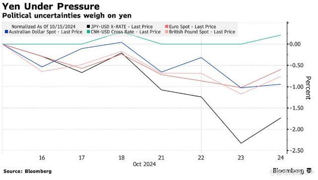 日本政治动荡 日股和日元走势分化