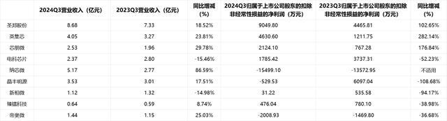 A股多家模拟芯片公司披露三季报