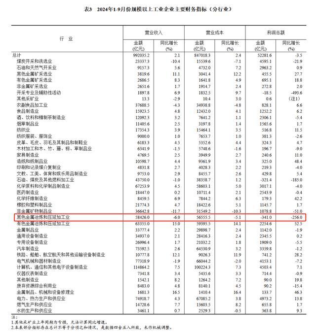 1-9月采矿业利润8963.8亿 同比下降10.7%