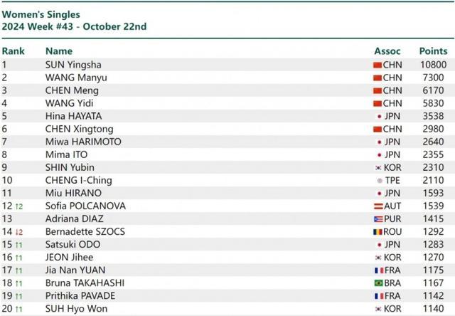 WTT赛事冠军榜更新 孙颖莎王楚钦仍为第一 国乒强势霸榜