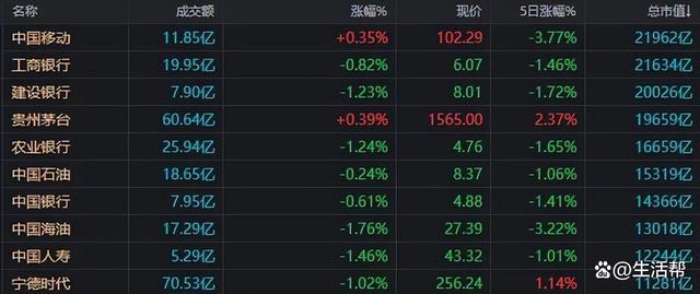 A股成交额1.86万亿 市场流动性充沛激发赚钱效应