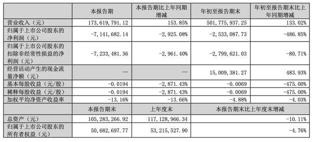 上万股民懵了，股价一字跌停！这家公司突发公告：重大资产重组终止 股价“过山车”引发关注