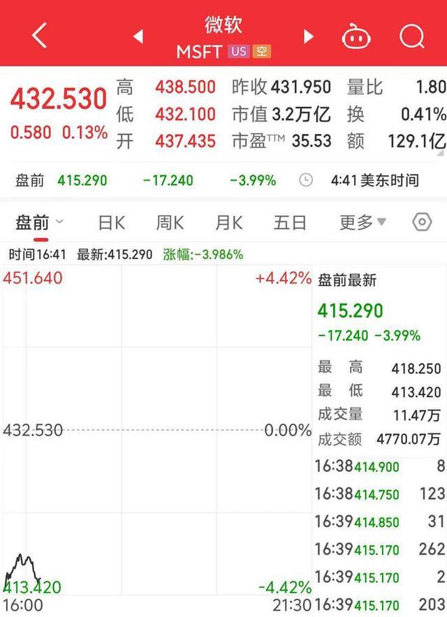 美股两巨头盘前跌超4%