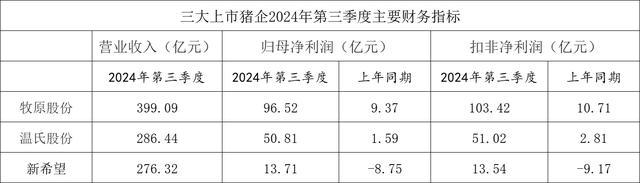 三家猪企均实现同比扭亏为盈 生猪市场行情好转带动盈利增长