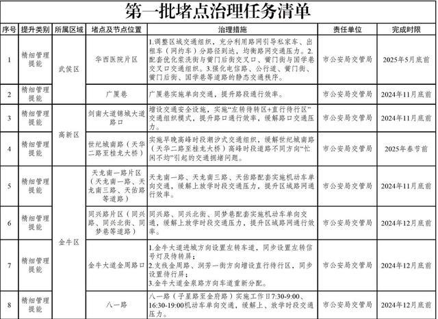 成都公布堵点治理任务清单 精准施策缓解拥堵