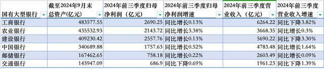 国有六大行合计日赚超38亿元 净利润与营收分化明显