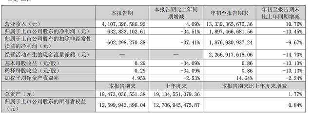 A股三大游戏龙头同日发布财报 业绩表现分化显著