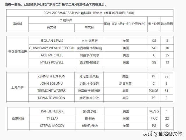 CBA官网更新外援注册信息 三名新外援完成注册