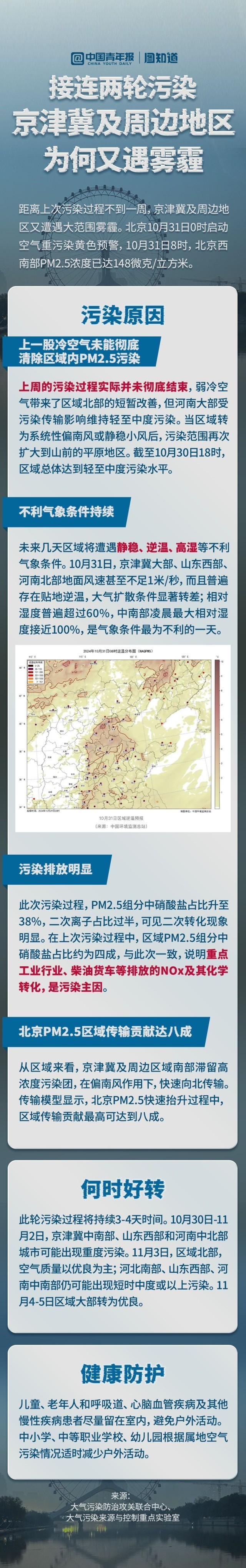 京津冀及周边地区为何又遇雾霾 京津冀再迎PM2.5浓度升高