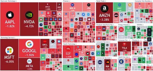 美股大跌“七巨头”全军覆没 科技股领跌市场