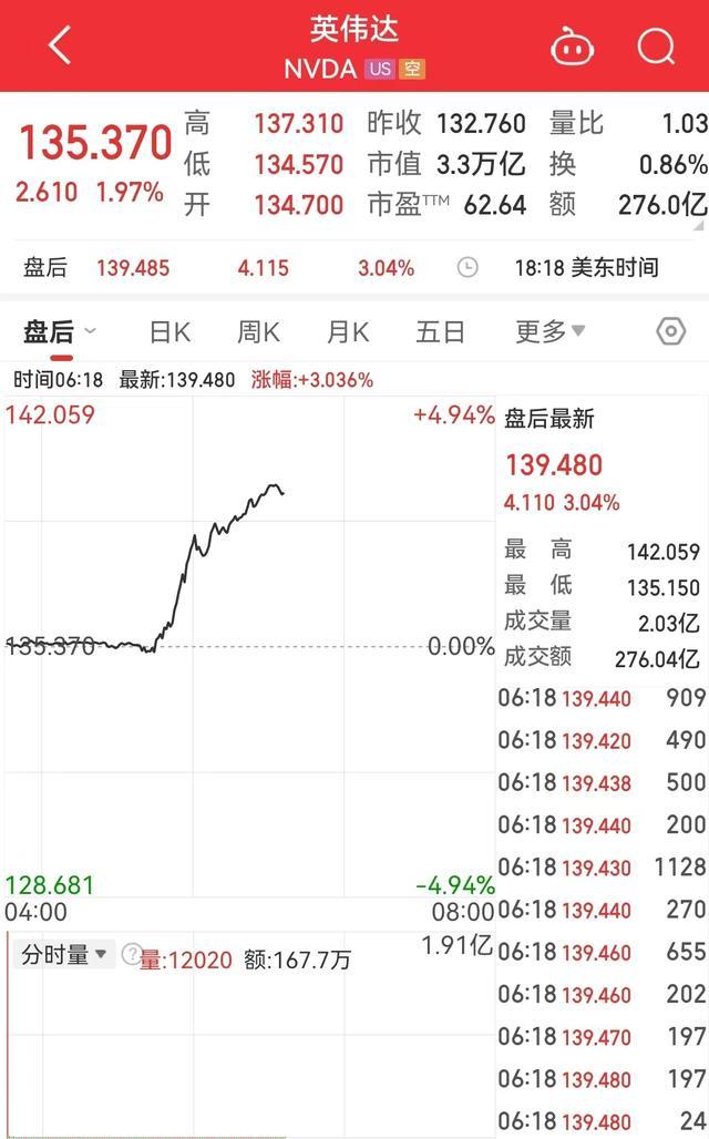 美股三大指数集体收涨 芯片巨头换了 英伟达取代英特尔入道指