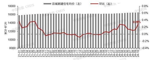 核心城市二手房价格跌势减缓 市场活跃度提升