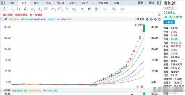 股民“卧底”的22板妖股海能达，早有“牛散”加杠杆精准杀入 游资助力股价飙升