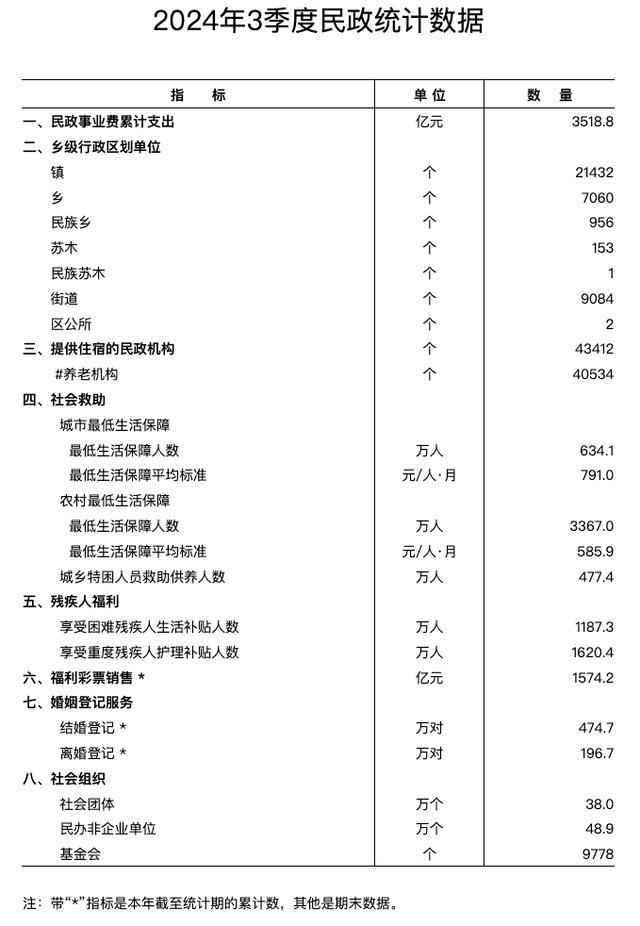 前三季度结婚登记同比减少94.3万对 结婚率持续下降