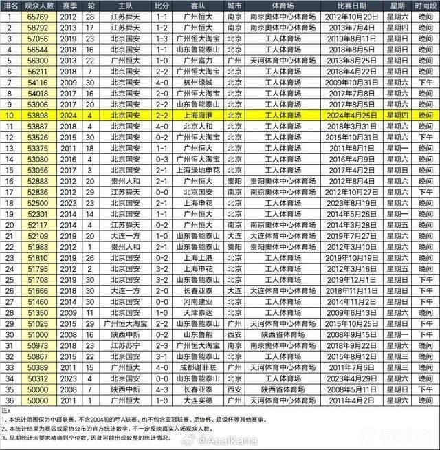 大连梭鱼湾本场观众人数60951人 刷新上座纪录