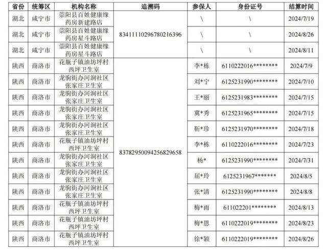 医保局：核查药品追溯码重复 确保用药安全