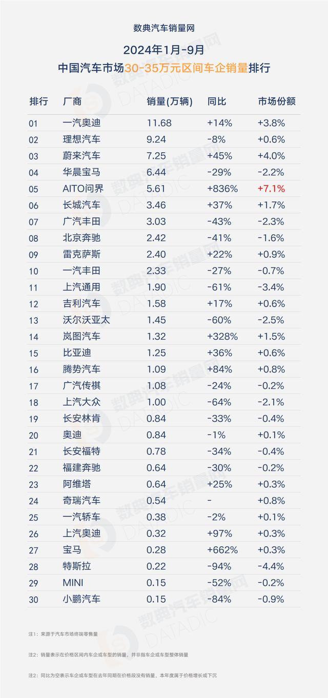 2024年1月-9月分价格段汽车厂商销量全榜