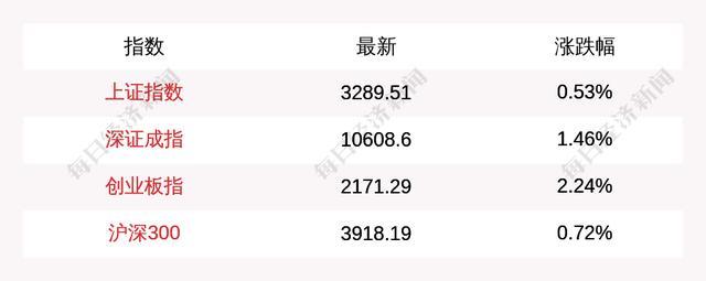 上证指数早盘上涨0.53%