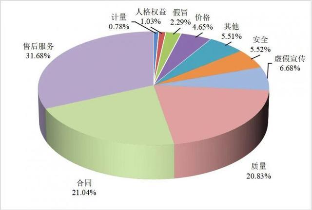 2024Q3虚假宣传投诉上升