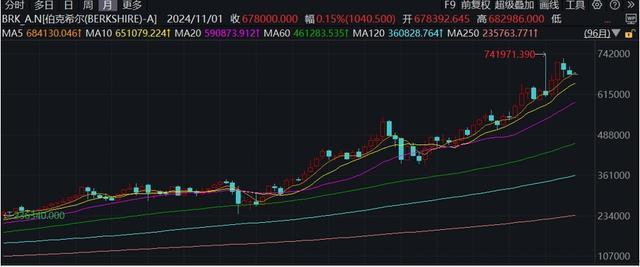 伯克希尔三季度赚超百亿美元 净利润大增