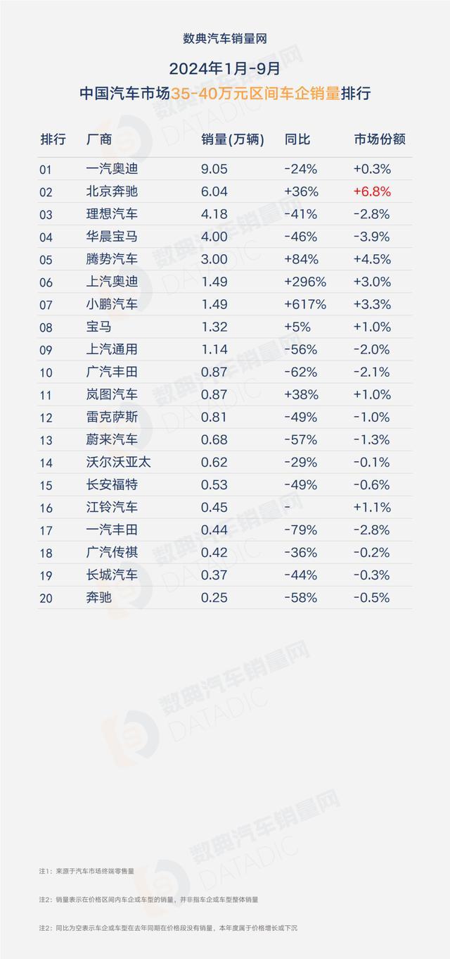 2024年1月-9月分价格段汽车厂商销量全榜