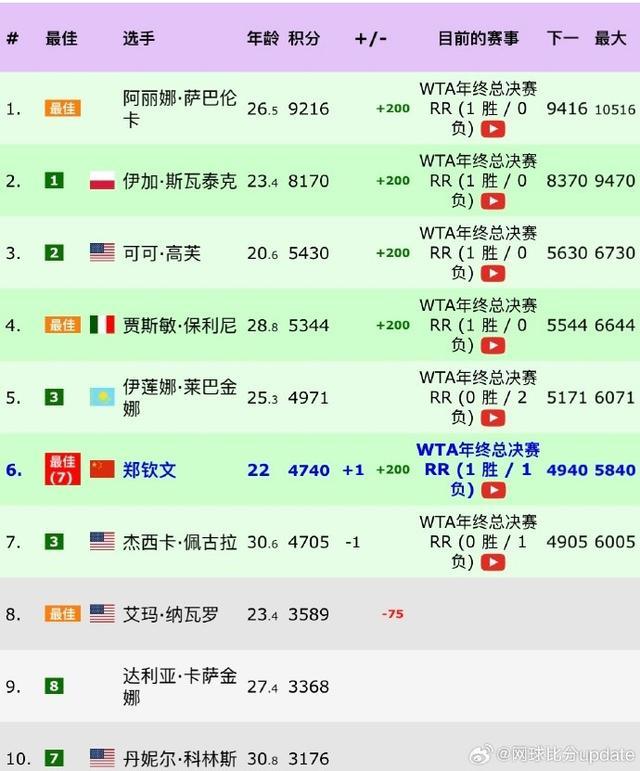 郑钦文世界排名升至第六 年终总决赛首胜助力