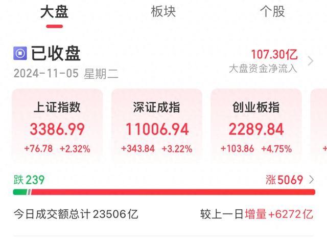 A股全市集超5000只个股上升 主要指数全线大涨