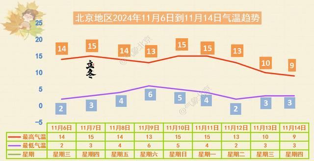 北京今夜最低气温跌至冰点！昼夜温差较大，注意保暖～