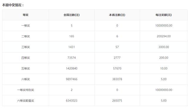 双色球开5注1000万 含2注特别奖 全国幸运儿揭晓