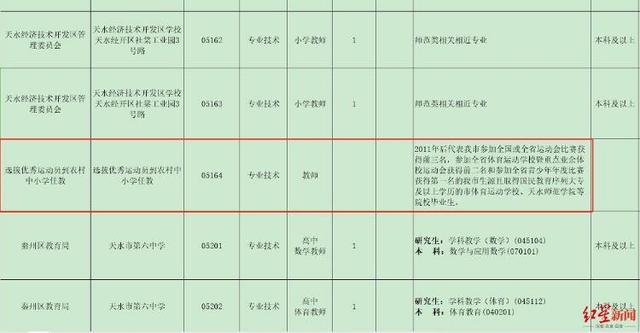 甘肃天水事业单位招考被质疑设萝卜岗