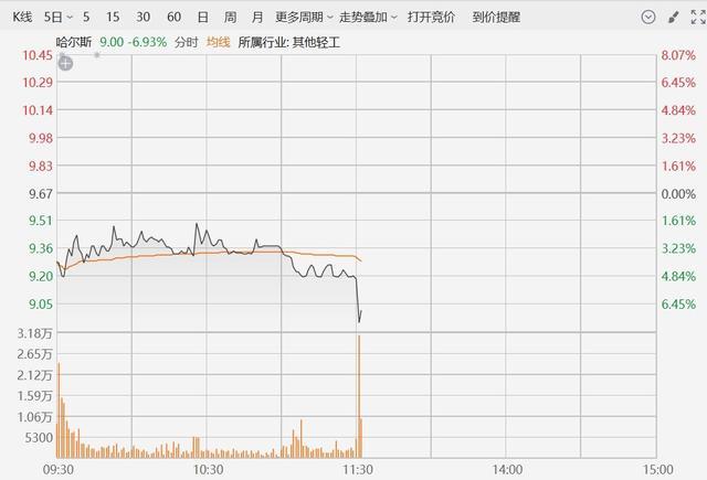 川大智胜触及涨停，成交额超13亿元，哈尔斯大跌6.6%