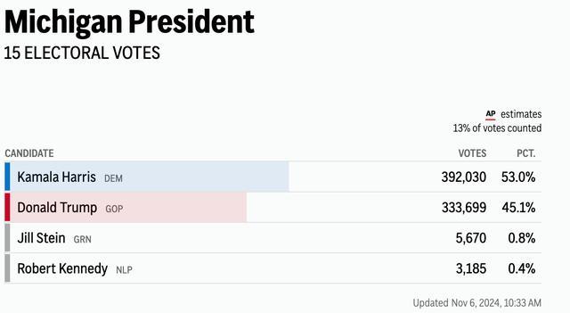 哈里斯在关键摇摆州密歇根暂时领先 初步计票结果显现优势