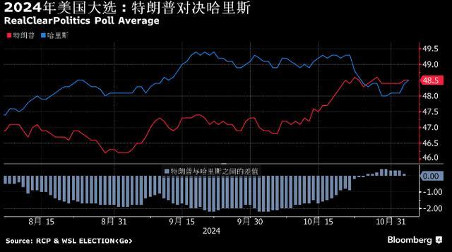 美国迎史上最具悬念的大选，选举日观战指南来了 选情胶着金融市场波动