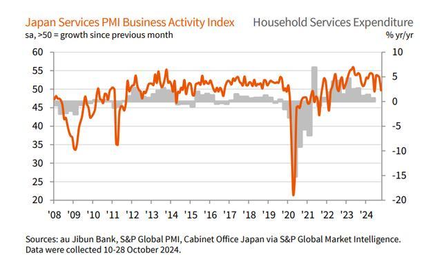 日本10月服务业PMI跌破50